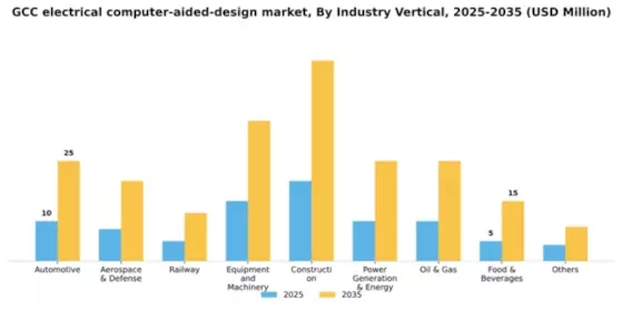 GCC Electrical Computer Aided Design Market Segment Image 3