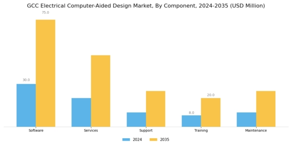 GCC Electrical Computer Aided Design Market Segment Image 0