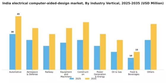 India Electrical Computer Aided Design Market Segment Image 3