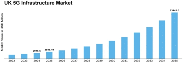 UK 5G Infrastructure Market Size