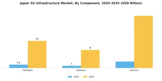 Japan 5G Infrastructure Market Segment Image 0
