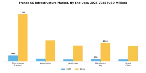 France 5G Infrastructure Market Segment Image 1