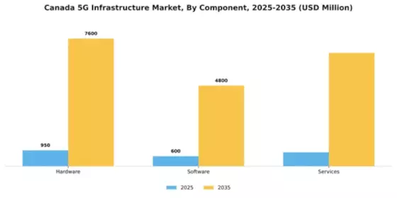 Canada 5G Infrastructure Market Segment Image 0