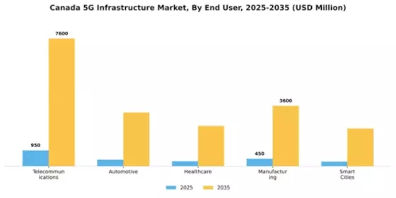 Canada 5G Infrastructure Market Segment Image 1