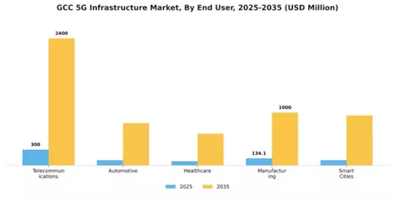 GCC 5G Infrastructure Market Segment Image 1