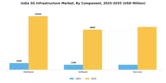 India 5G Infrastructure Market Segment Image 0