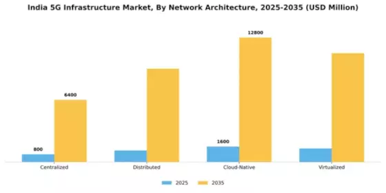 India 5G Infrastructure Market Segment Image 2