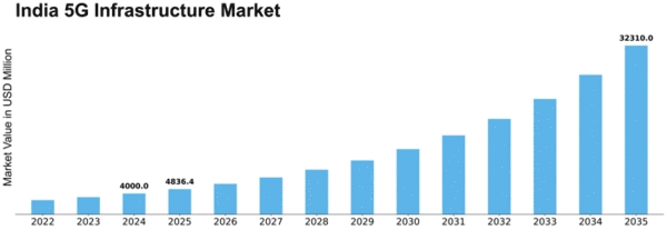 India 5G Infrastructure Market Size
