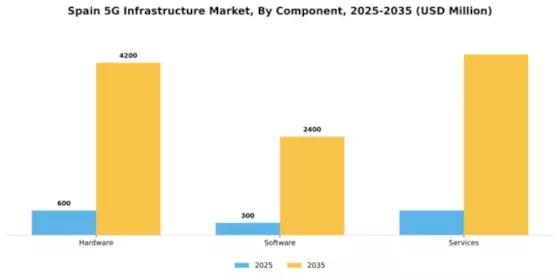 Spain 5G Infrastructure Market Segment Image 0