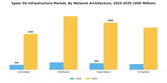Spain 5G Infrastructure Market Segment Image 2