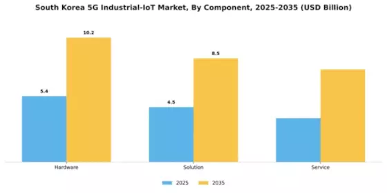 South Korea 5G Industrial IoT Market Segment Image 1