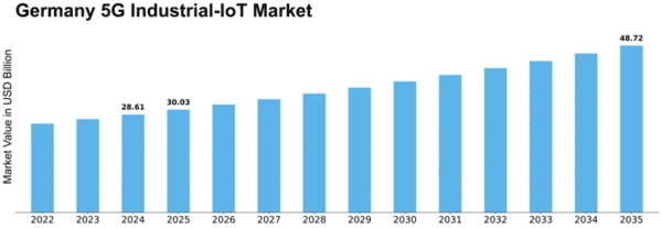 Germany 5G Industrial IoT Market Size