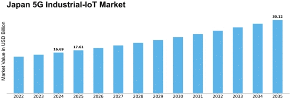 Japan 5G Industrial IoT Market Size
