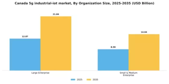 Canada 5G Industrial IoT Market Segment Image 2