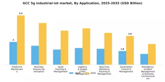 GCC 5G Industrial IoT Market Segment Image 0