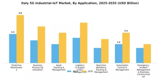 Italy 5G Industrial IoT Market Segment Image 0