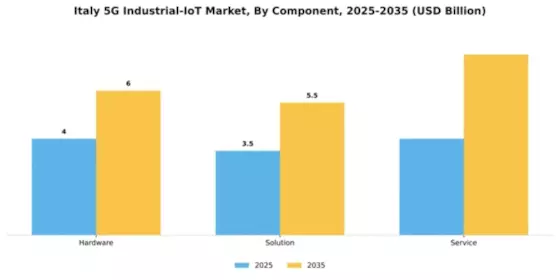 Italy 5G Industrial IoT Market Segment Image 1