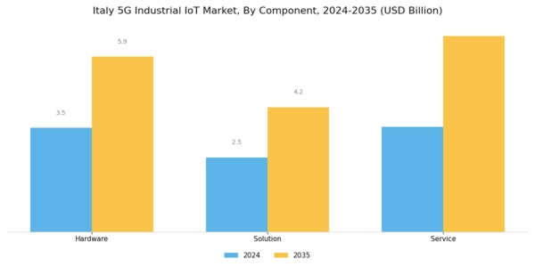 Italy 5G Industrial IoT Market Segment Image 0
