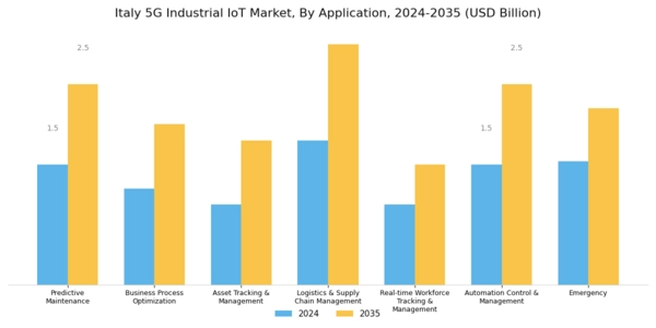 Italy 5G Industrial IoT Market Segment Image 2