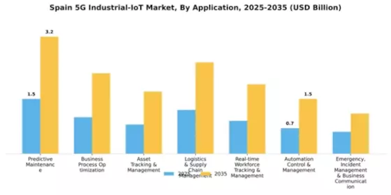 Spain 5G Industrial IoT Market Segment Image 0