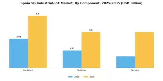 Spain 5G Industrial IoT Market Segment Image 1