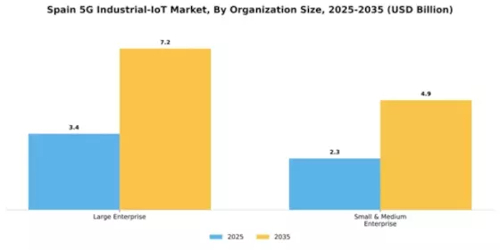 Spain 5G Industrial IoT Market Segment Image 2