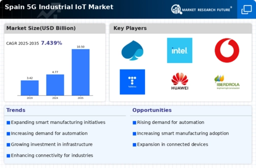 Spain 5G Industrial IoT Market Infographic
