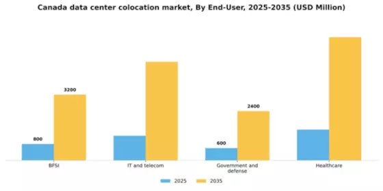 Canada Data Center Colocation Market Segment Image 1