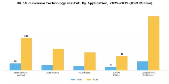 UK 5G mm Wave Technology Market Segment Image 0