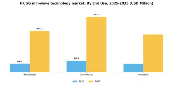 UK 5G mm Wave Technology Market Segment Image 2
