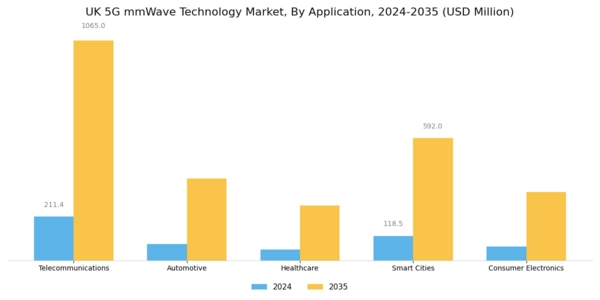 UK 5G mm Wave Technology Market Segment Image 0