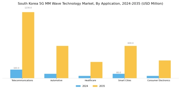 South Korea 5G mm Wave Technology Market Segment Image 0