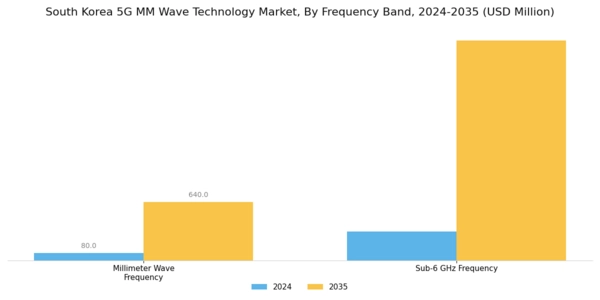 South Korea 5G mm Wave Technology Market Segment Image 3