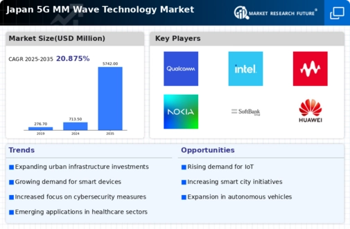 Japan 5G mm Wave Technology Market Infographic