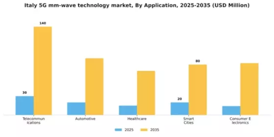 Italy 5G mm Wave Technology Market Segment Image 0