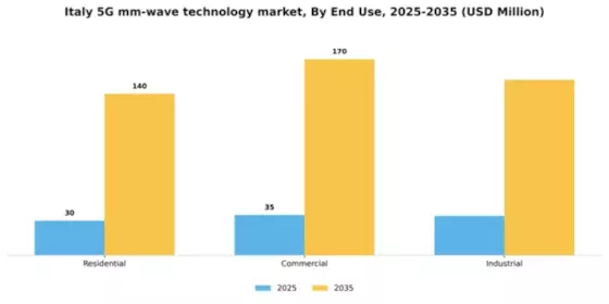 Italy 5G mm Wave Technology Market Segment Image 2
