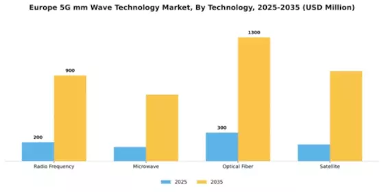 Europe 5G mm Wave Technology Market Segment Image 4
