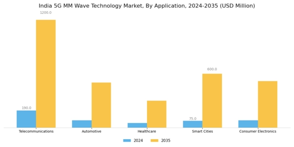 India 5G mm Wave Technology Market Segment Image 0