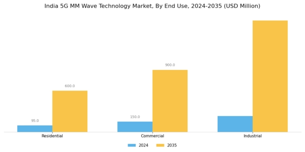India 5G mm Wave Technology Market Segment Image 1