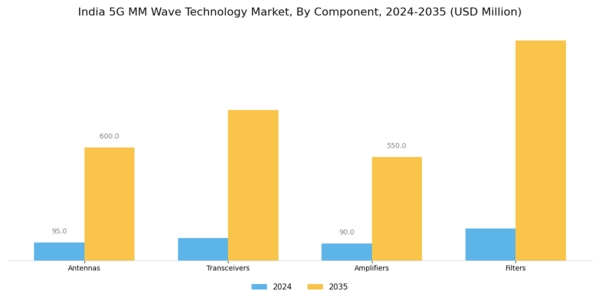 India 5G mm Wave Technology Market Segment Image 2