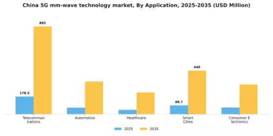 China 5G mm Wave Technology Market Segment Image 0