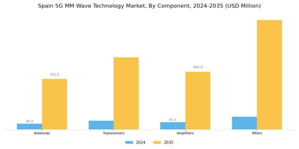 Spain 5G mm Wave Technology Market Segment Image 2