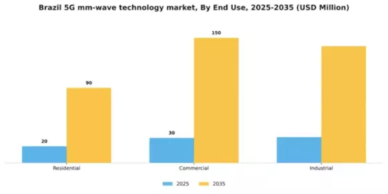 Brazil 5G mm Wave Technology Market Segment Image 2