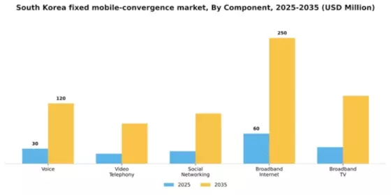 South Korea Fixed Mobile Convergence Market Segment Image 0