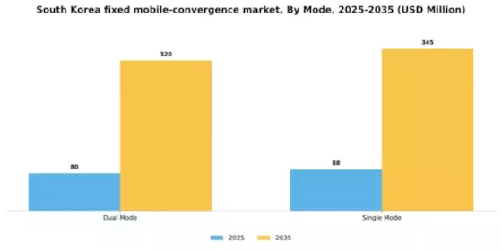 South Korea Fixed Mobile Convergence Market Segment Image 3