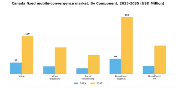 Canada Fixed Mobile Convergence Market Segment Image 0