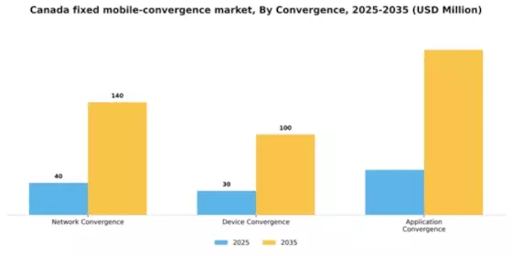 Canada Fixed Mobile Convergence Market Segment Image 1