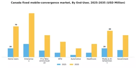 Canada Fixed Mobile Convergence Market Segment Image 2