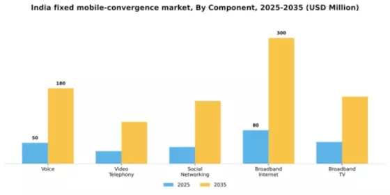 India Fixed Mobile Convergence Market Segment Image 0
