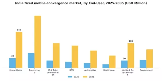 India Fixed Mobile Convergence Market Segment Image 2